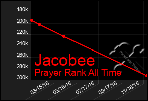 Total Graph of Jacobee