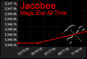 Total Graph of Jacobee