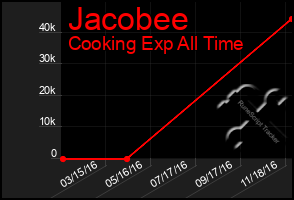 Total Graph of Jacobee