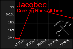 Total Graph of Jacobee