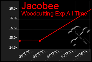 Total Graph of Jacobee