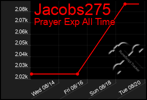 Total Graph of Jacobs275