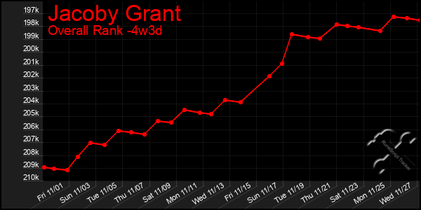 Last 31 Days Graph of Jacoby Grant