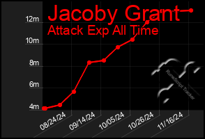 Total Graph of Jacoby Grant