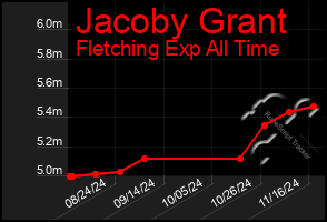 Total Graph of Jacoby Grant