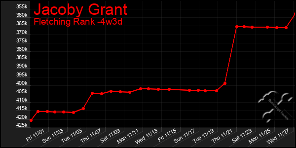 Last 31 Days Graph of Jacoby Grant