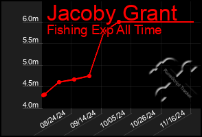 Total Graph of Jacoby Grant