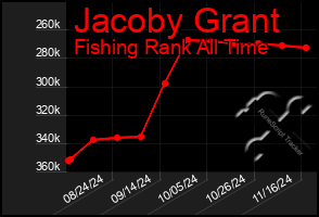 Total Graph of Jacoby Grant