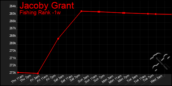 Last 7 Days Graph of Jacoby Grant