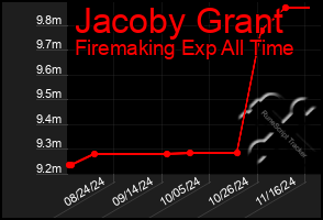 Total Graph of Jacoby Grant