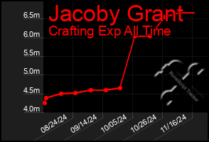 Total Graph of Jacoby Grant