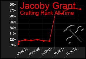 Total Graph of Jacoby Grant