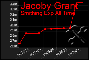 Total Graph of Jacoby Grant