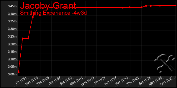 Last 31 Days Graph of Jacoby Grant