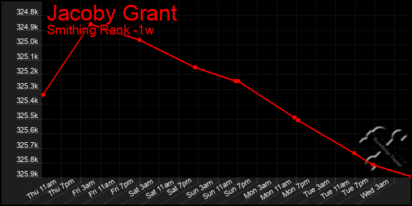 Last 7 Days Graph of Jacoby Grant