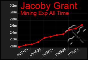 Total Graph of Jacoby Grant