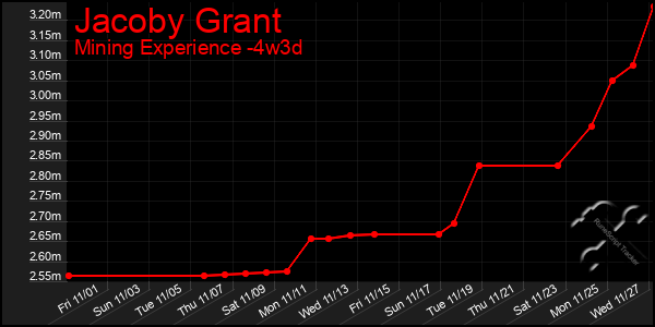 Last 31 Days Graph of Jacoby Grant