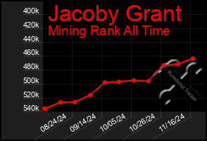 Total Graph of Jacoby Grant