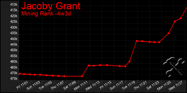 Last 31 Days Graph of Jacoby Grant