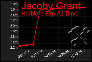 Total Graph of Jacoby Grant