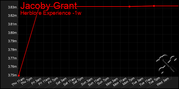 Last 7 Days Graph of Jacoby Grant