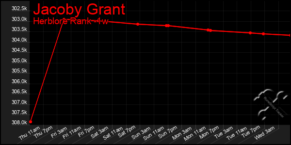 Last 7 Days Graph of Jacoby Grant