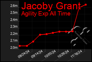 Total Graph of Jacoby Grant