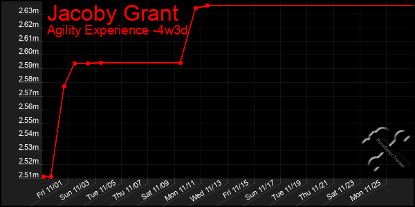 Last 31 Days Graph of Jacoby Grant