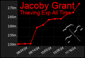 Total Graph of Jacoby Grant