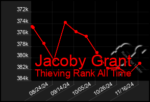 Total Graph of Jacoby Grant