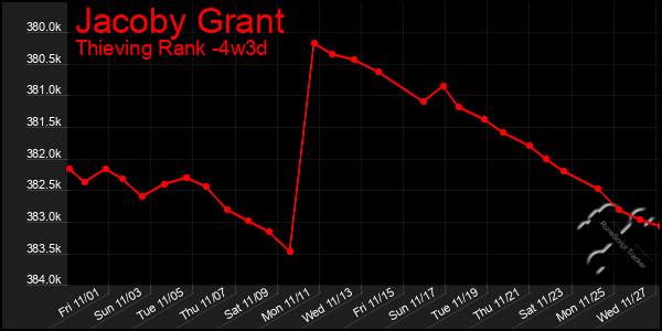 Last 31 Days Graph of Jacoby Grant