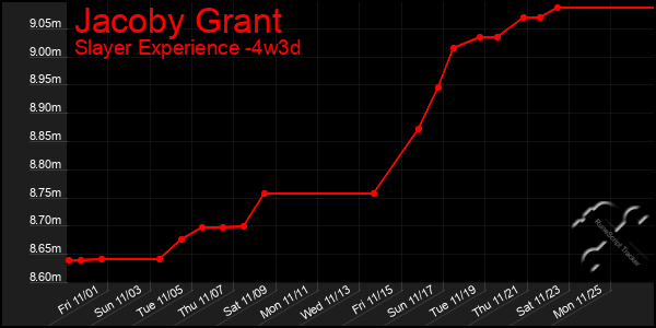 Last 31 Days Graph of Jacoby Grant