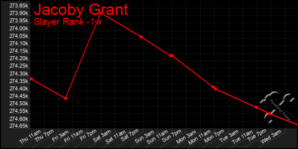 Last 7 Days Graph of Jacoby Grant