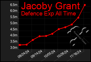 Total Graph of Jacoby Grant