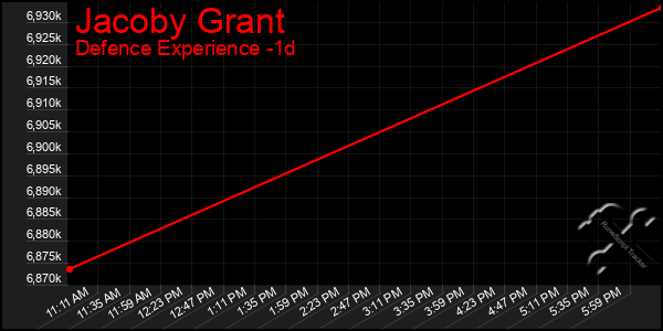 Last 24 Hours Graph of Jacoby Grant