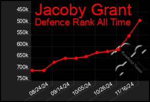 Total Graph of Jacoby Grant