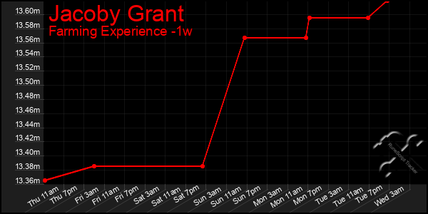 Last 7 Days Graph of Jacoby Grant