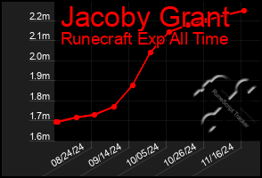 Total Graph of Jacoby Grant