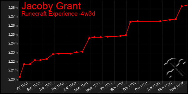 Last 31 Days Graph of Jacoby Grant