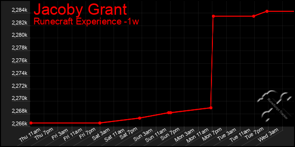 Last 7 Days Graph of Jacoby Grant