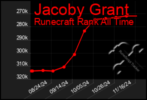 Total Graph of Jacoby Grant