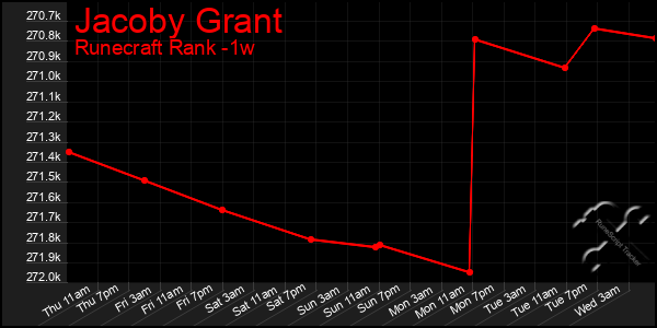 Last 7 Days Graph of Jacoby Grant