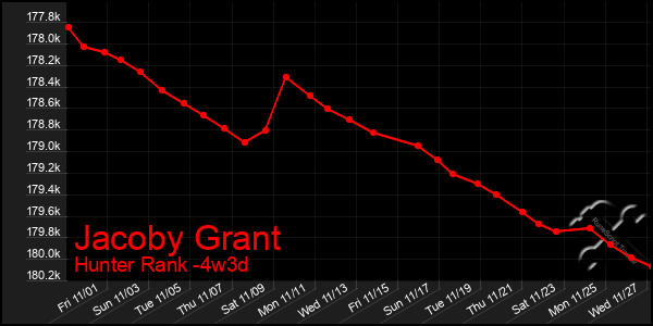 Last 31 Days Graph of Jacoby Grant