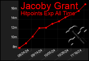 Total Graph of Jacoby Grant