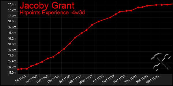 Last 31 Days Graph of Jacoby Grant