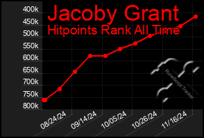 Total Graph of Jacoby Grant