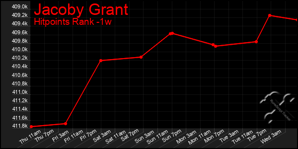 Last 7 Days Graph of Jacoby Grant