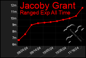 Total Graph of Jacoby Grant