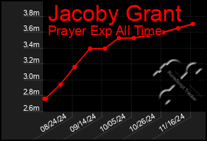 Total Graph of Jacoby Grant