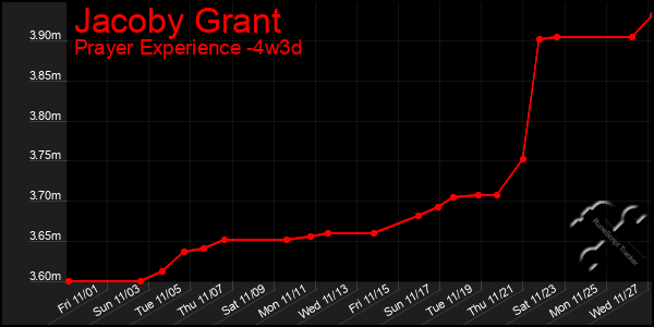 Last 31 Days Graph of Jacoby Grant